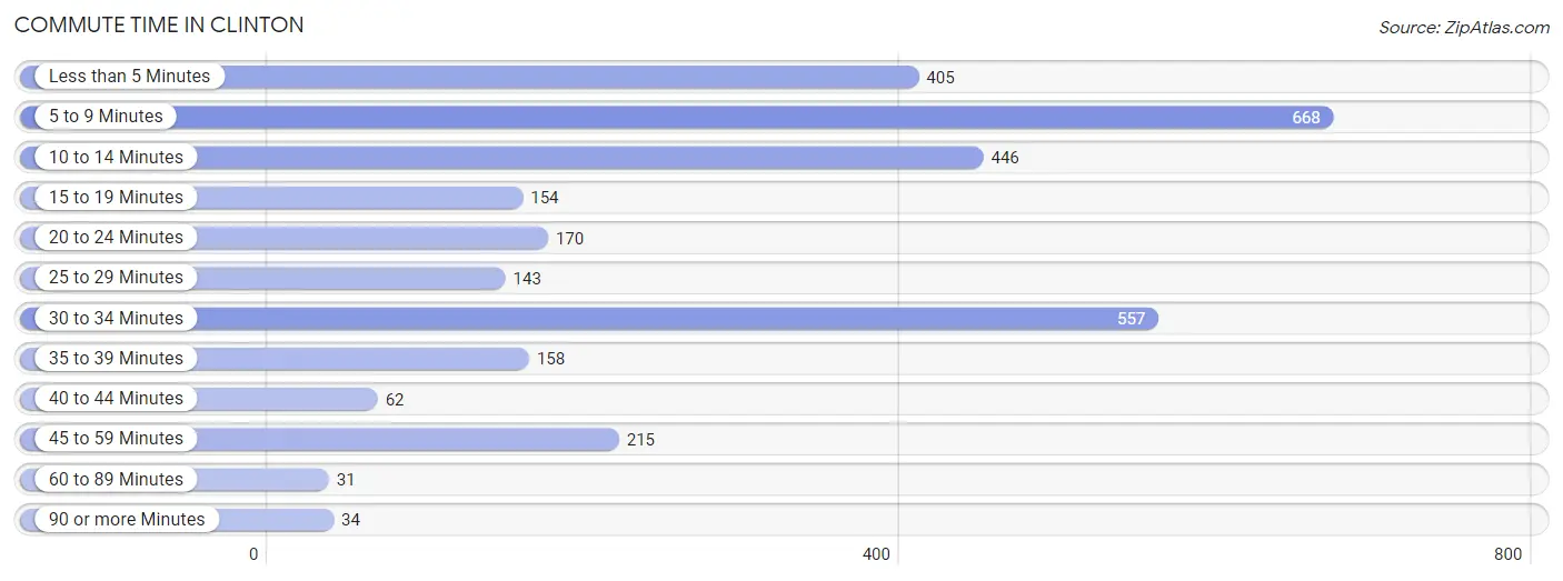 Commute Time in Clinton