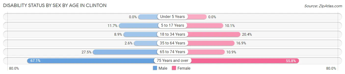 Disability Status by Sex by Age in Clinton