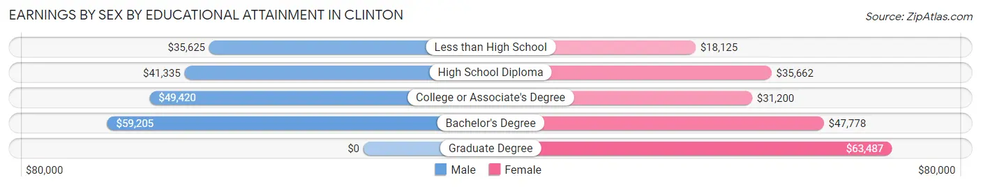 Earnings by Sex by Educational Attainment in Clinton