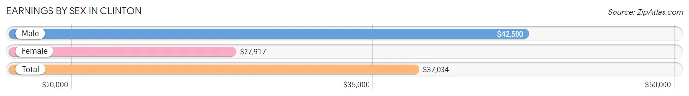 Earnings by Sex in Clinton