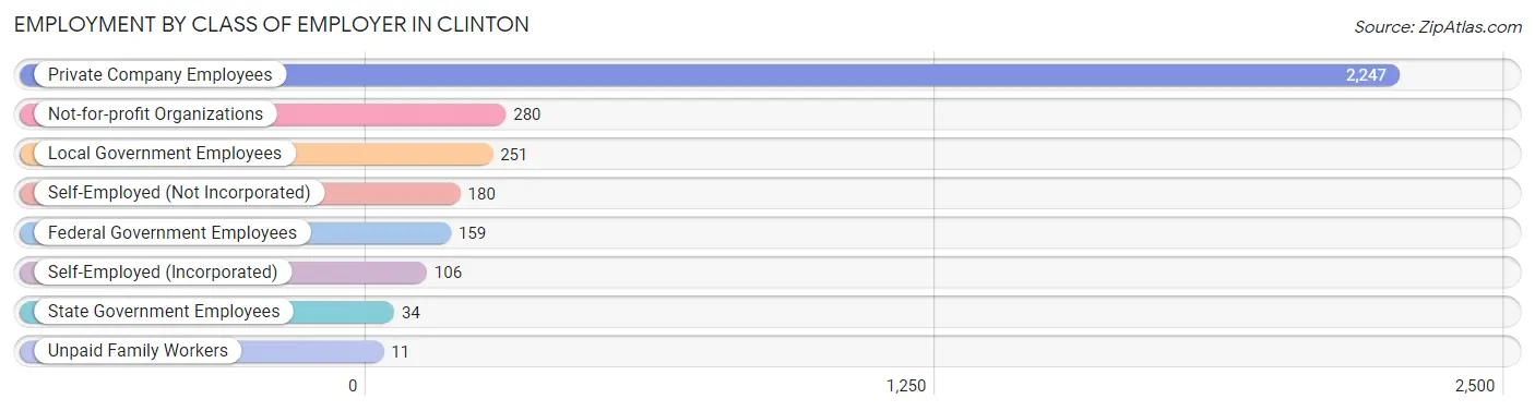 Employment by Class of Employer in Clinton