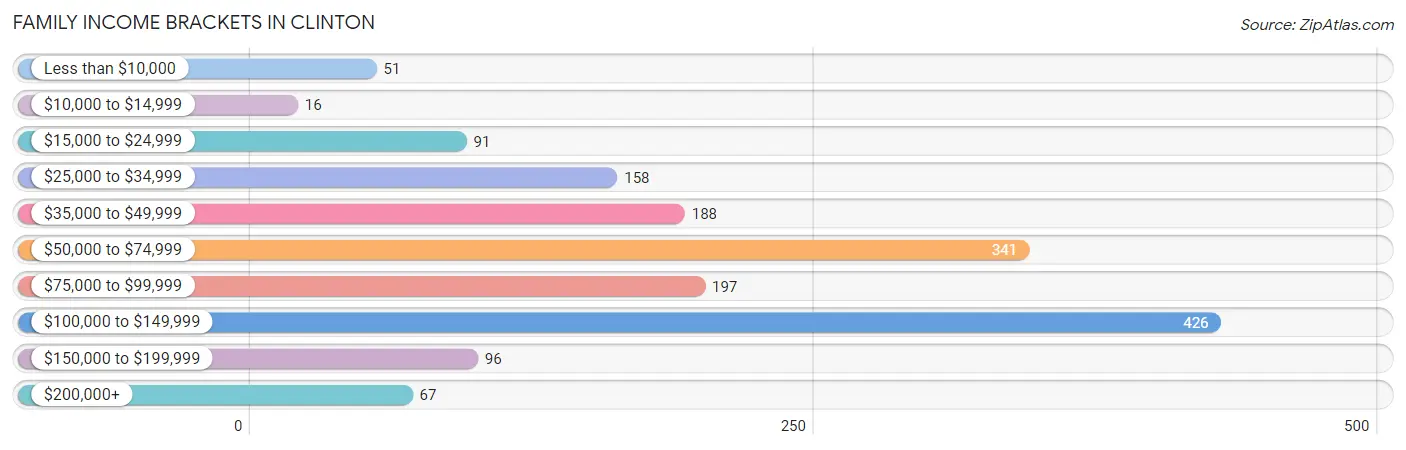 Family Income Brackets in Clinton