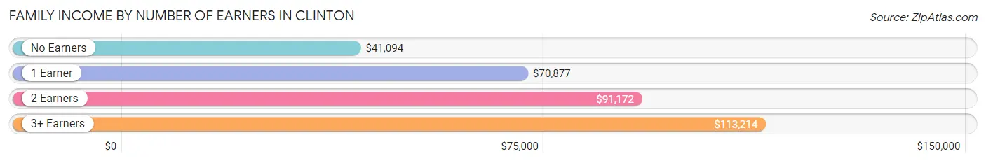 Family Income by Number of Earners in Clinton