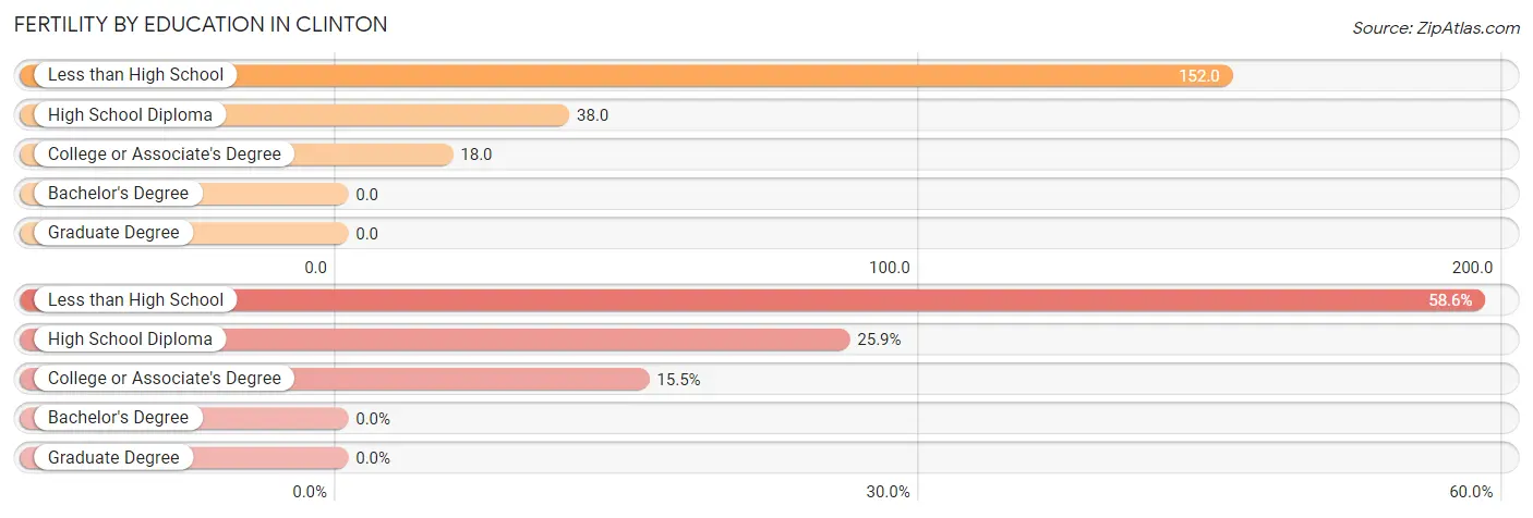 Female Fertility by Education Attainment in Clinton