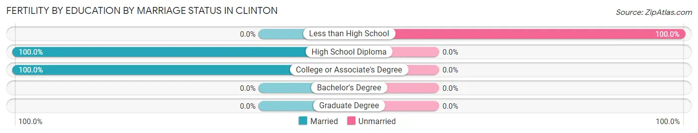 Female Fertility by Education by Marriage Status in Clinton