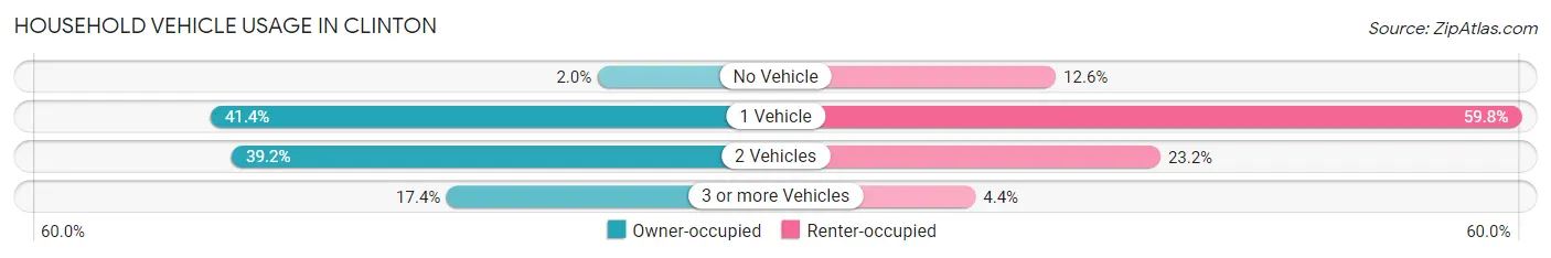 Household Vehicle Usage in Clinton