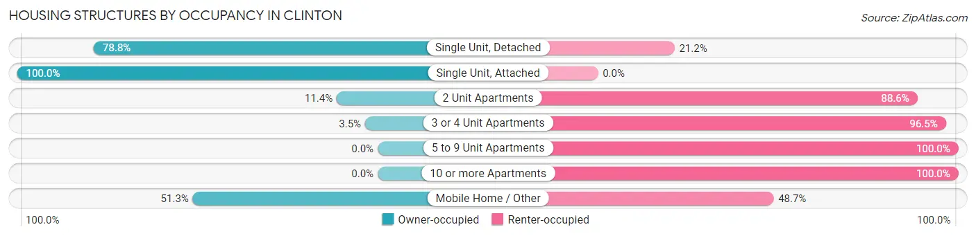 Housing Structures by Occupancy in Clinton