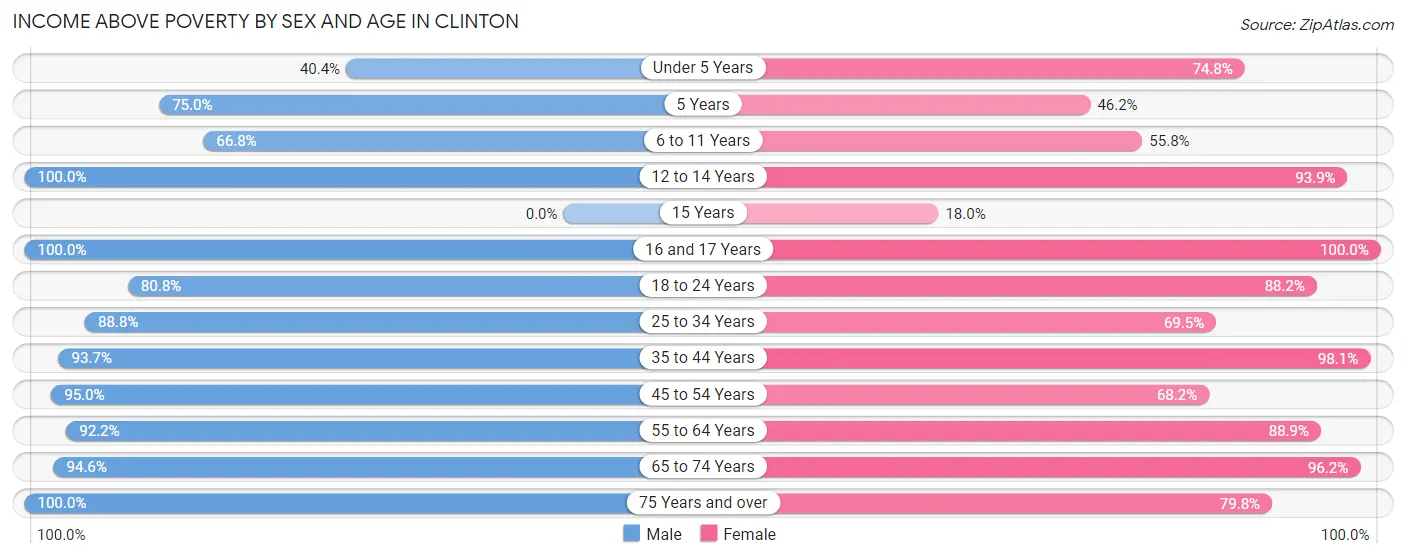 Income Above Poverty by Sex and Age in Clinton