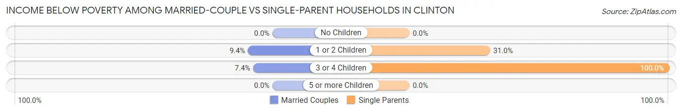 Income Below Poverty Among Married-Couple vs Single-Parent Households in Clinton