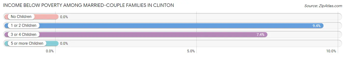 Income Below Poverty Among Married-Couple Families in Clinton