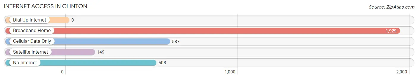 Internet Access in Clinton