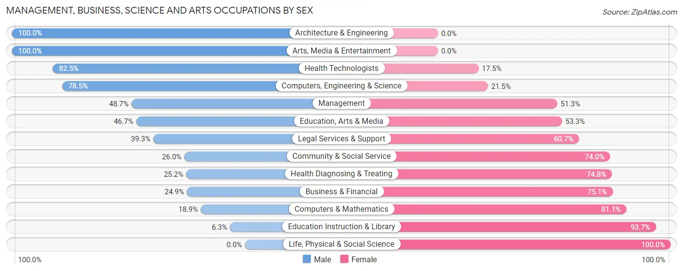 Management, Business, Science and Arts Occupations by Sex in Clinton