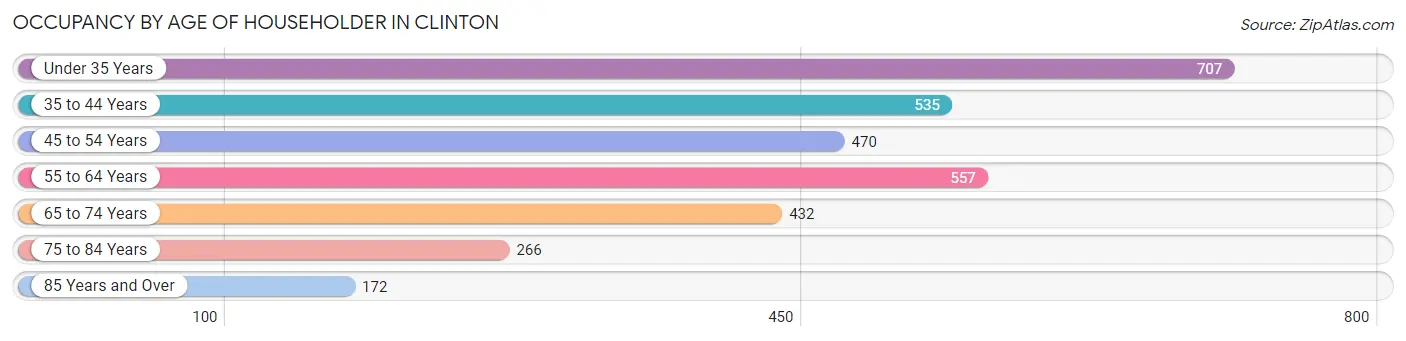 Occupancy by Age of Householder in Clinton