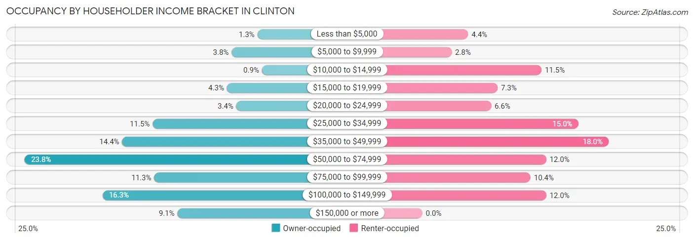 Occupancy by Householder Income Bracket in Clinton