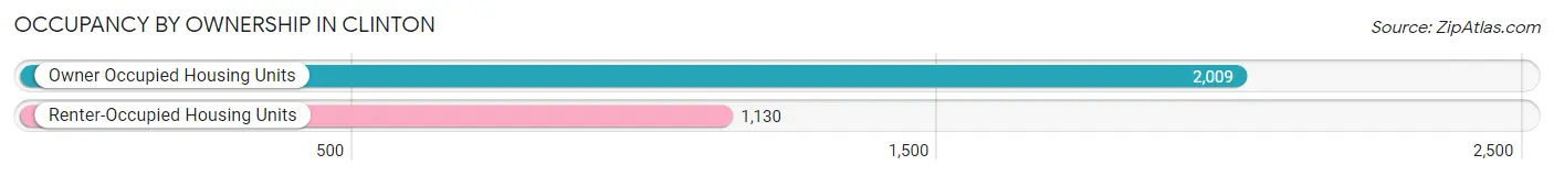 Occupancy by Ownership in Clinton