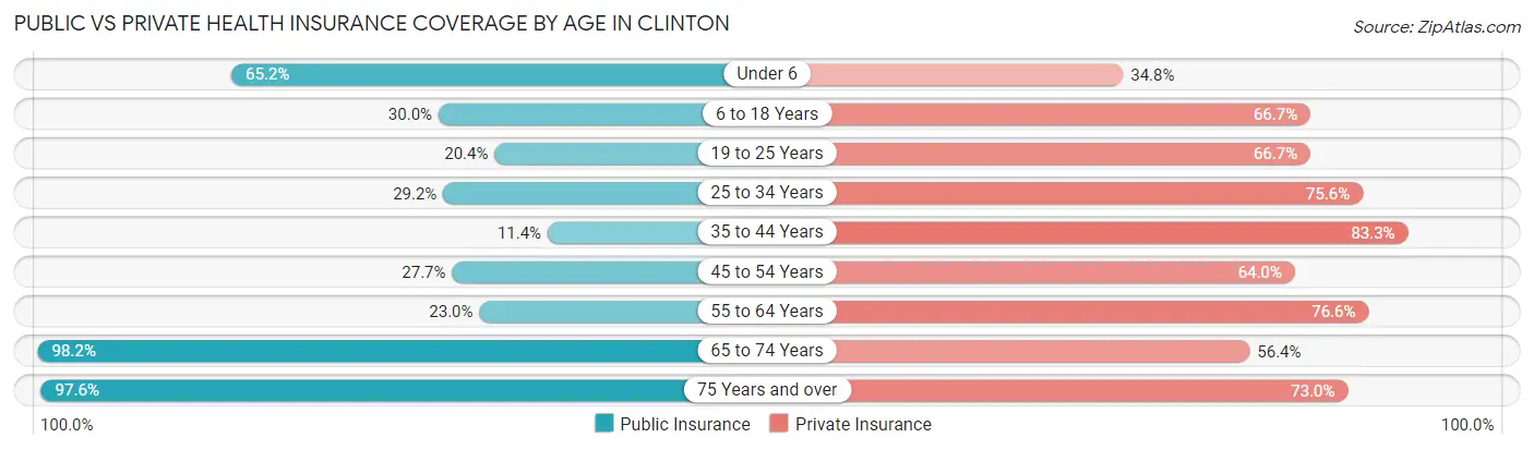 Public vs Private Health Insurance Coverage by Age in Clinton