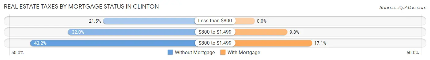 Real Estate Taxes by Mortgage Status in Clinton