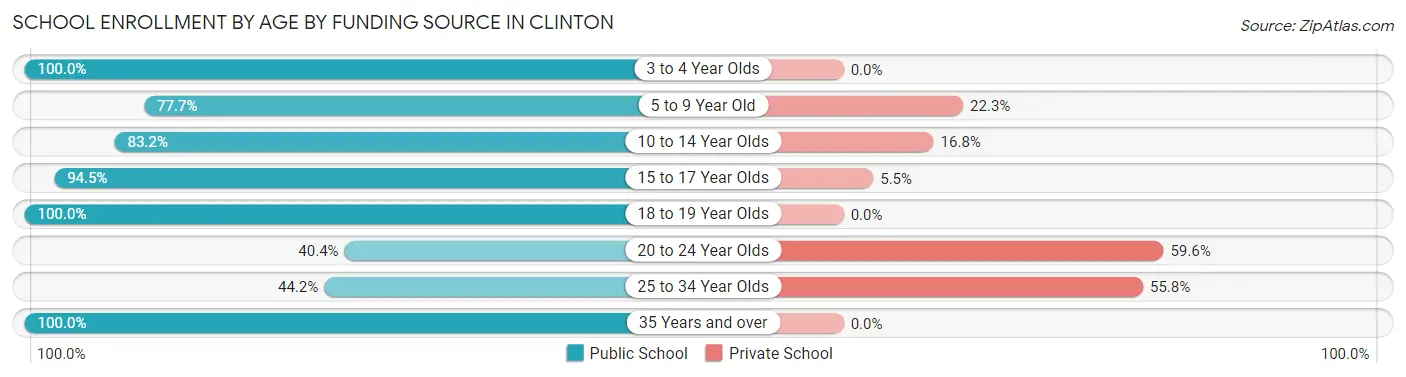 School Enrollment by Age by Funding Source in Clinton