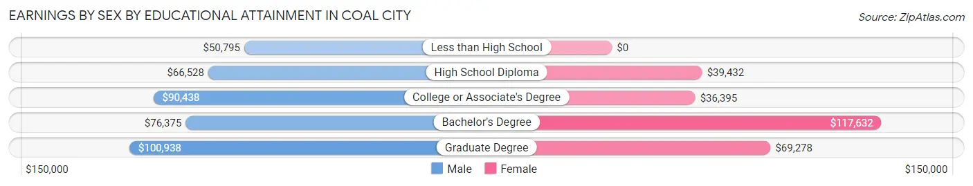 Earnings by Sex by Educational Attainment in Coal City