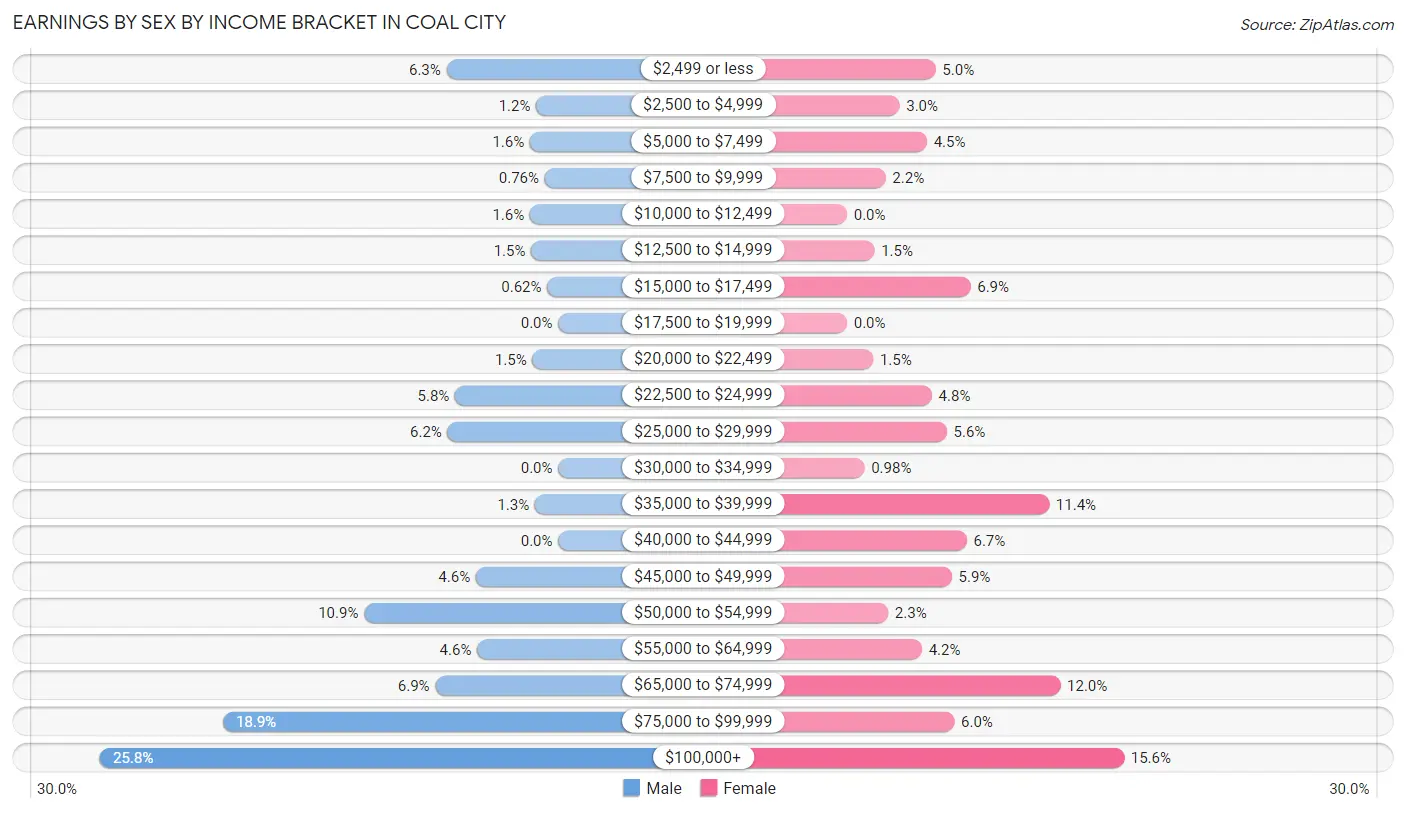 Earnings by Sex by Income Bracket in Coal City