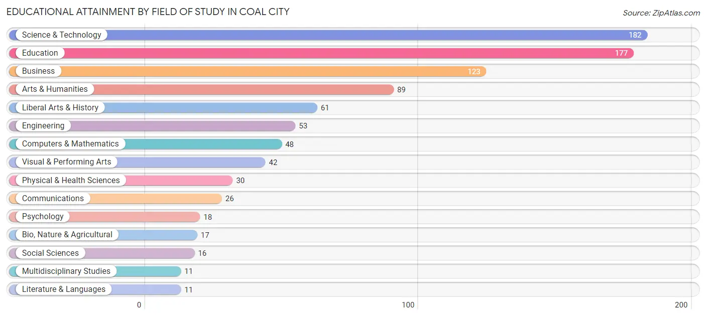 Educational Attainment by Field of Study in Coal City