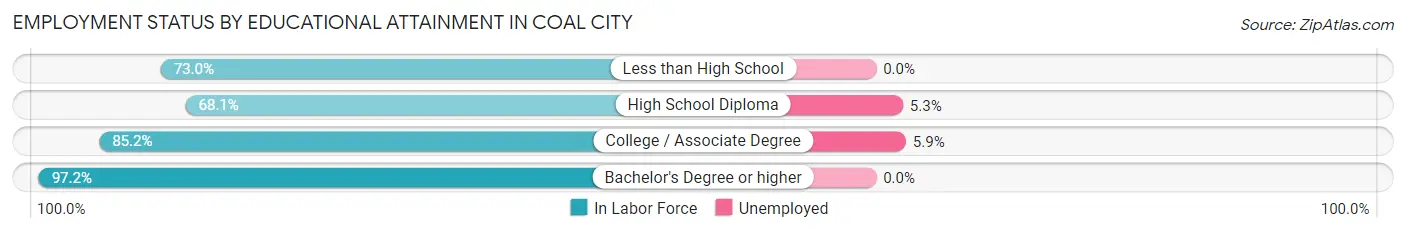 Employment Status by Educational Attainment in Coal City