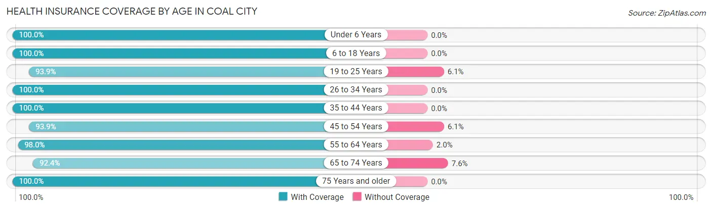 Health Insurance Coverage by Age in Coal City