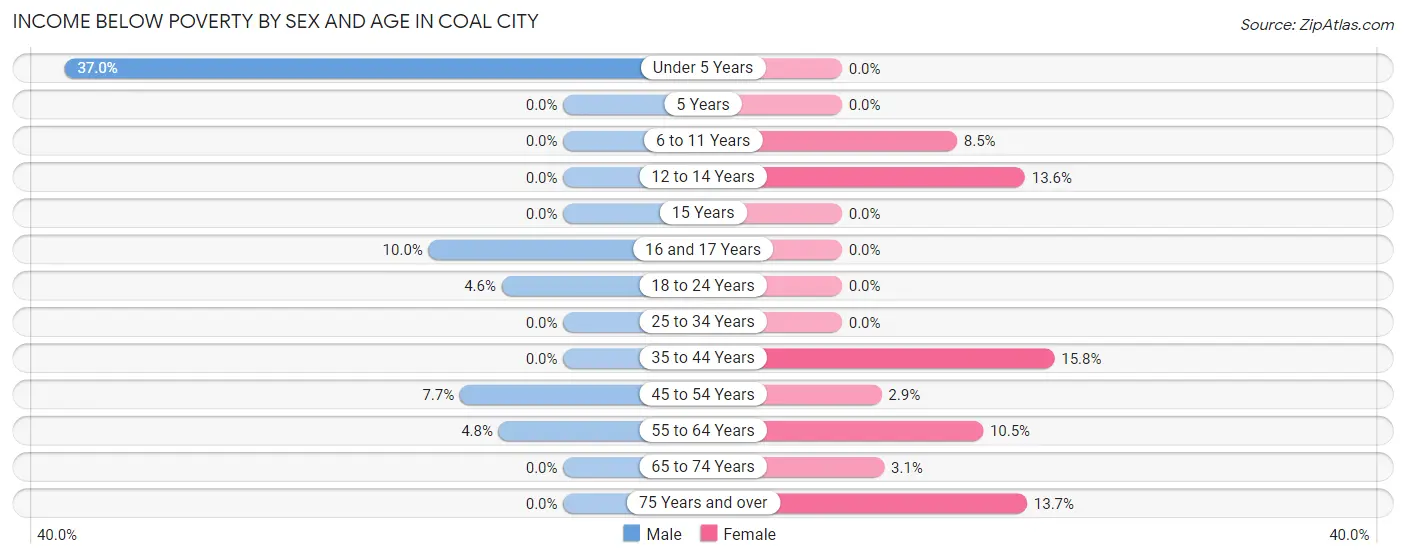 Income Below Poverty by Sex and Age in Coal City