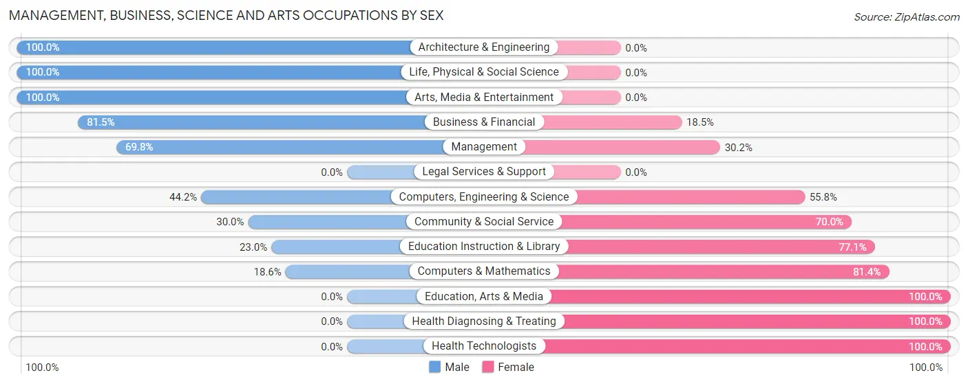 Management, Business, Science and Arts Occupations by Sex in Coal City