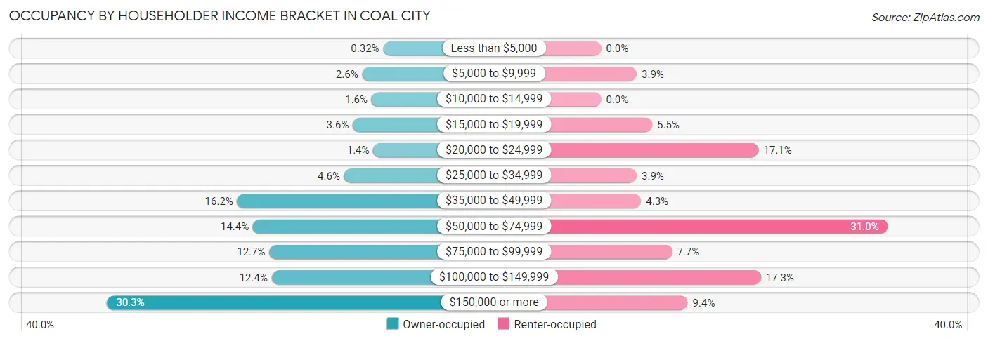 Occupancy by Householder Income Bracket in Coal City