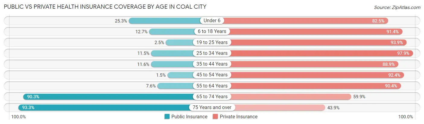 Public vs Private Health Insurance Coverage by Age in Coal City