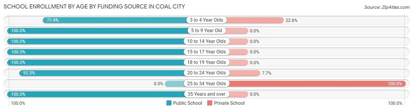 School Enrollment by Age by Funding Source in Coal City
