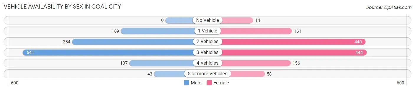 Vehicle Availability by Sex in Coal City