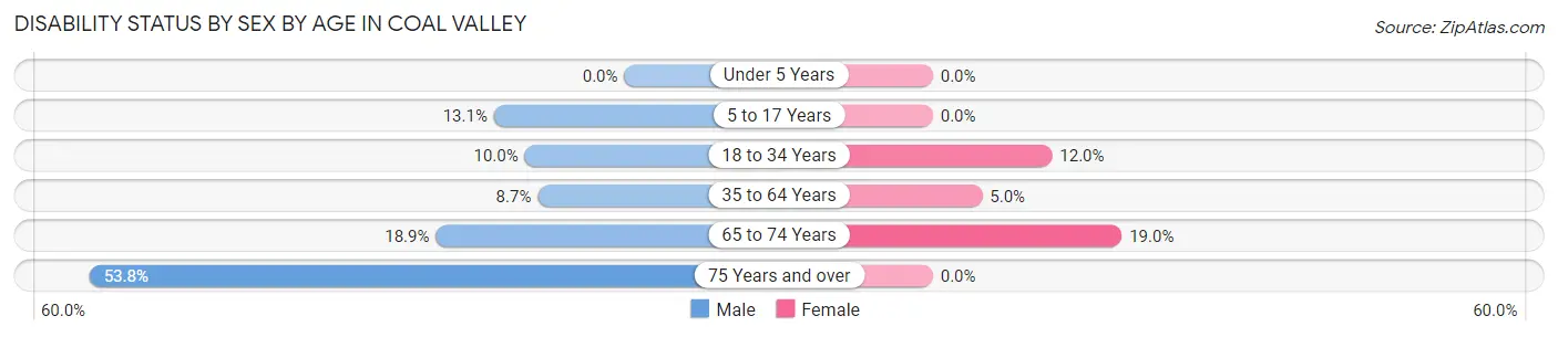 Disability Status by Sex by Age in Coal Valley