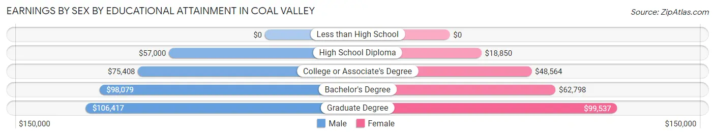 Earnings by Sex by Educational Attainment in Coal Valley