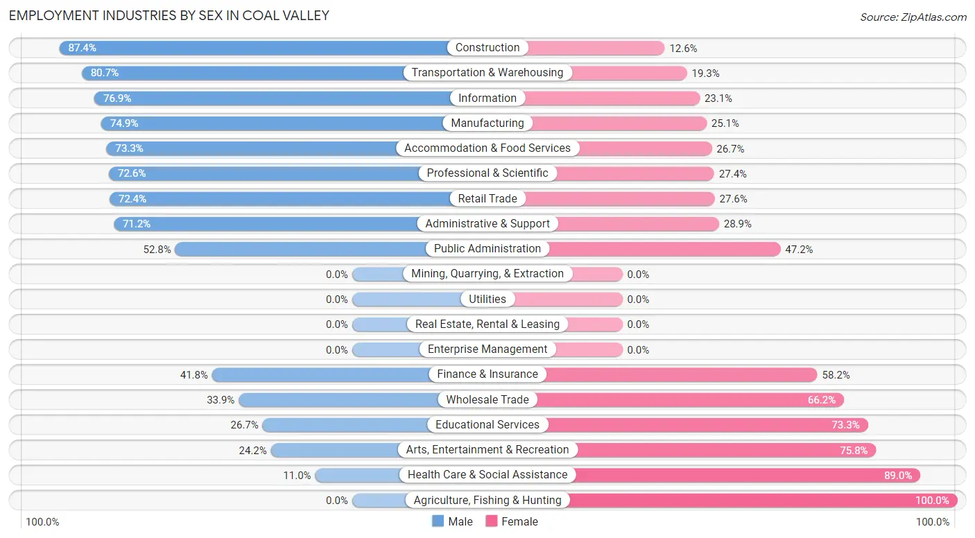 Employment Industries by Sex in Coal Valley