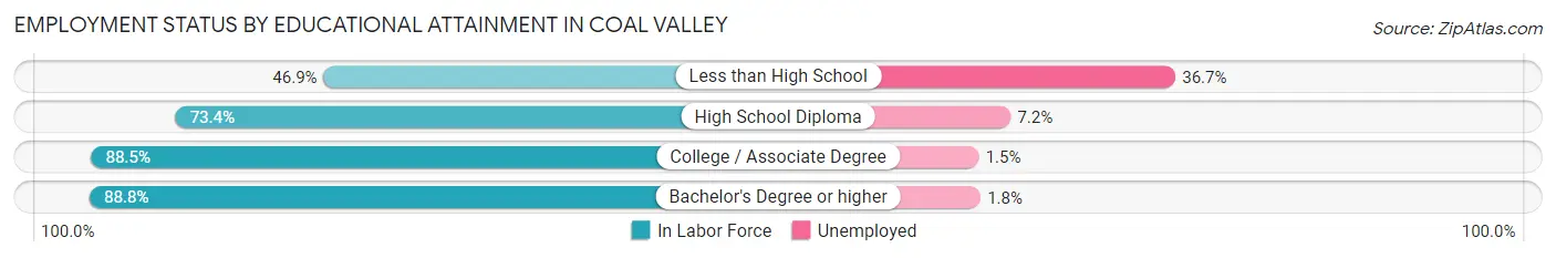 Employment Status by Educational Attainment in Coal Valley