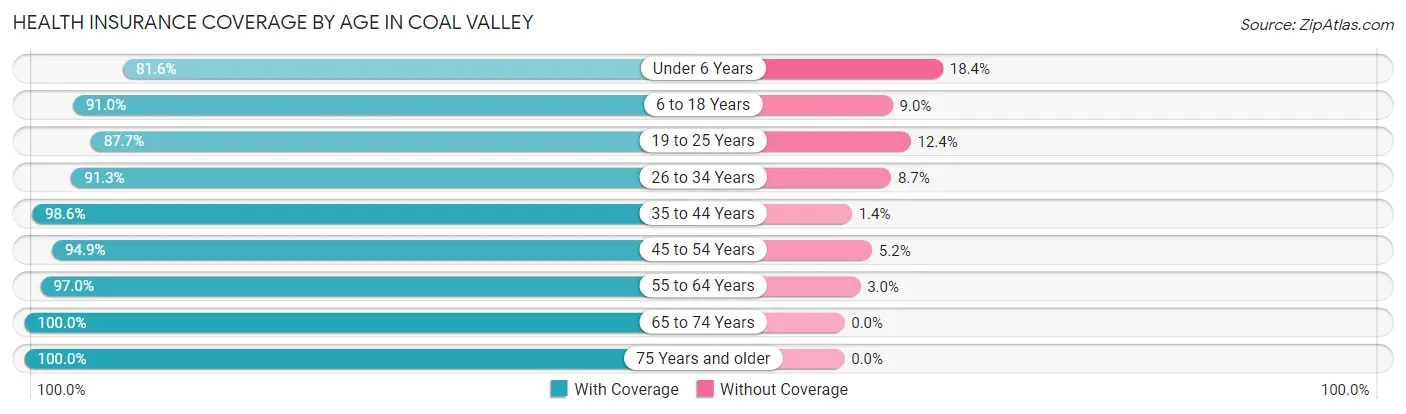 Health Insurance Coverage by Age in Coal Valley