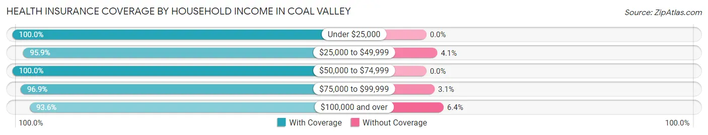 Health Insurance Coverage by Household Income in Coal Valley