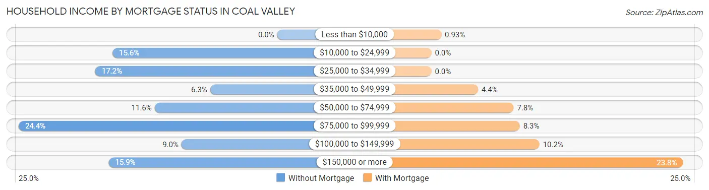 Household Income by Mortgage Status in Coal Valley