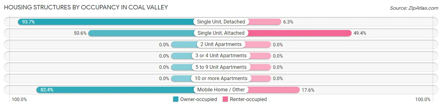 Housing Structures by Occupancy in Coal Valley