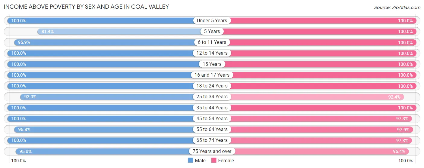 Income Above Poverty by Sex and Age in Coal Valley