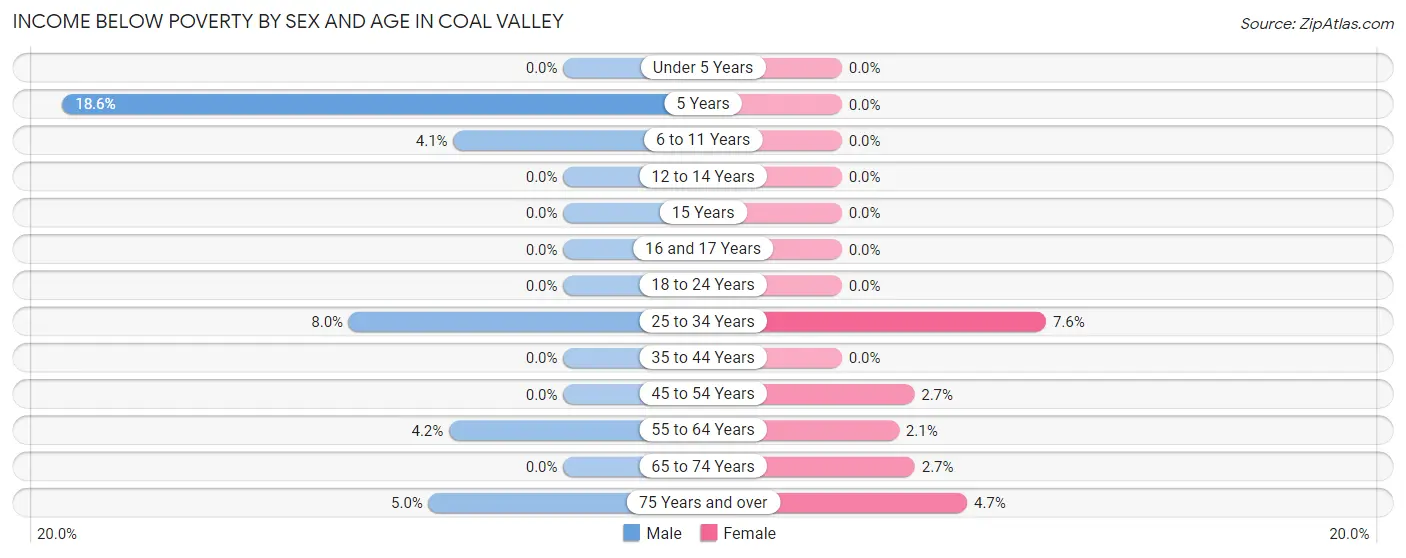 Income Below Poverty by Sex and Age in Coal Valley