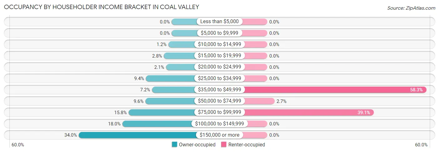 Occupancy by Householder Income Bracket in Coal Valley