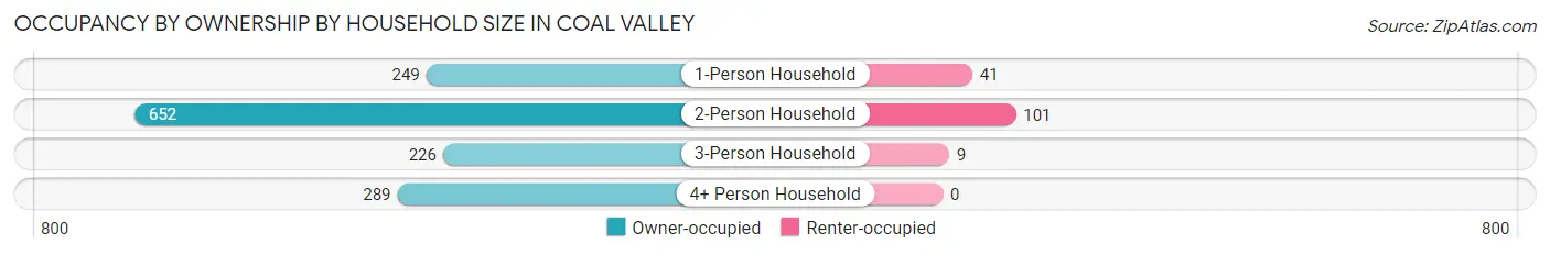 Occupancy by Ownership by Household Size in Coal Valley