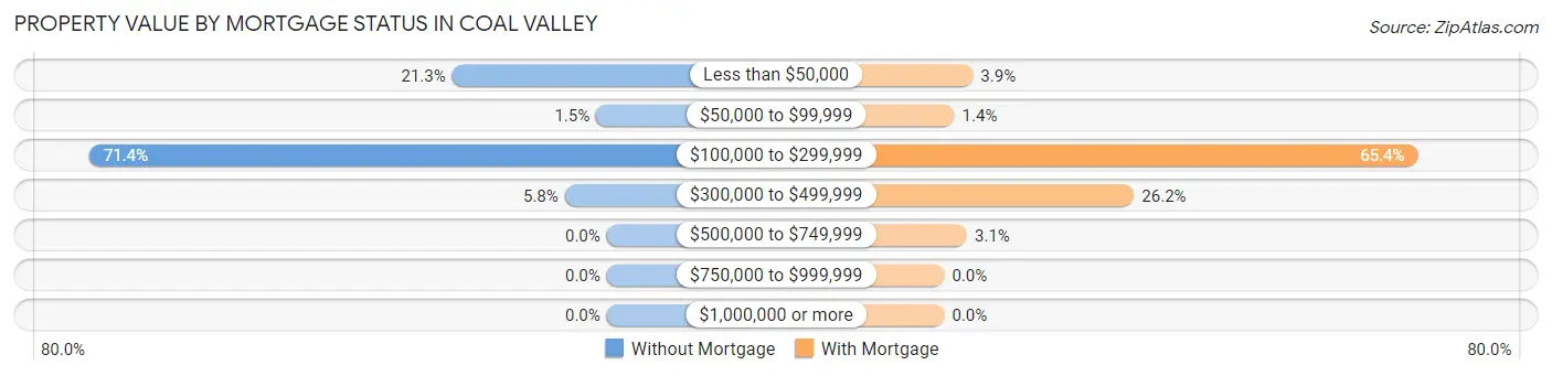 Property Value by Mortgage Status in Coal Valley