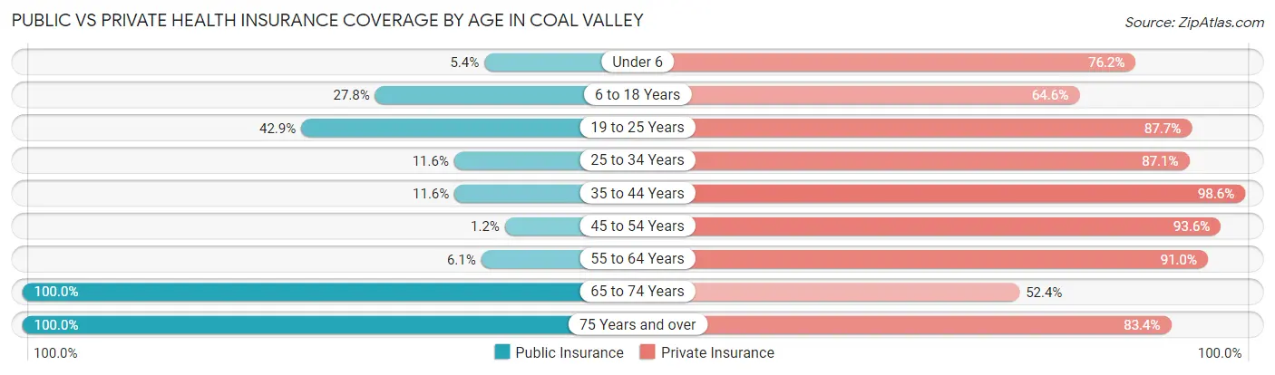 Public vs Private Health Insurance Coverage by Age in Coal Valley