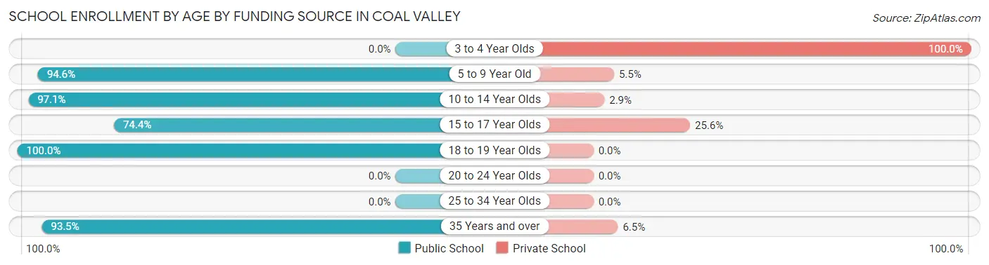 School Enrollment by Age by Funding Source in Coal Valley