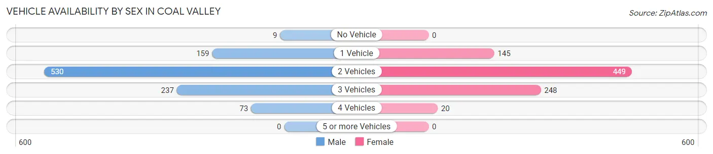 Vehicle Availability by Sex in Coal Valley