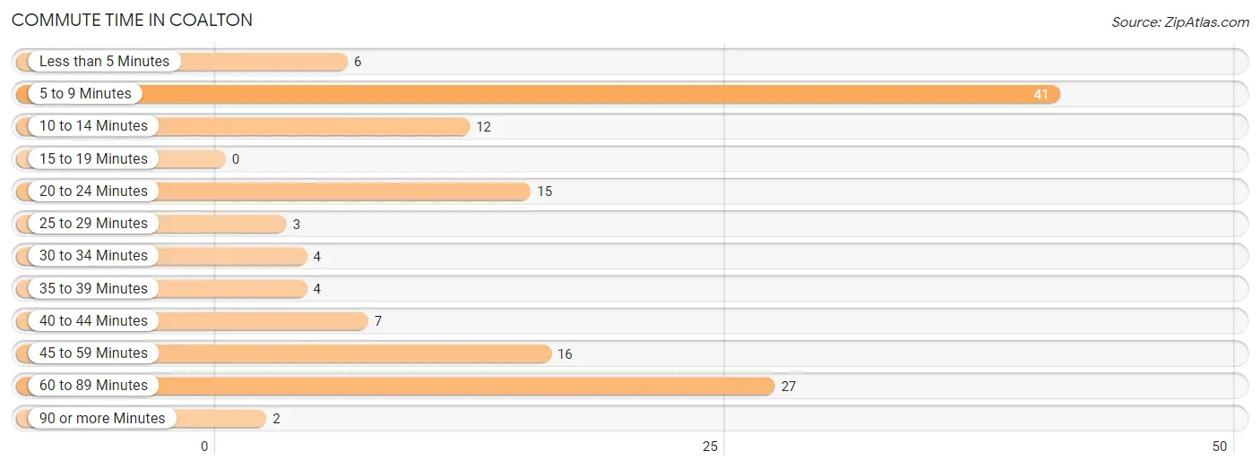 Commute Time in Coalton